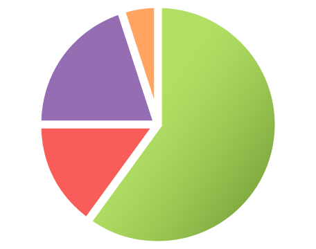 Outreach centre usage by support services pie graph